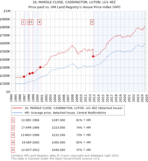 16, MARDLE CLOSE, CADDINGTON, LUTON, LU1 4EZ: Price paid vs HM Land Registry's House Price Index