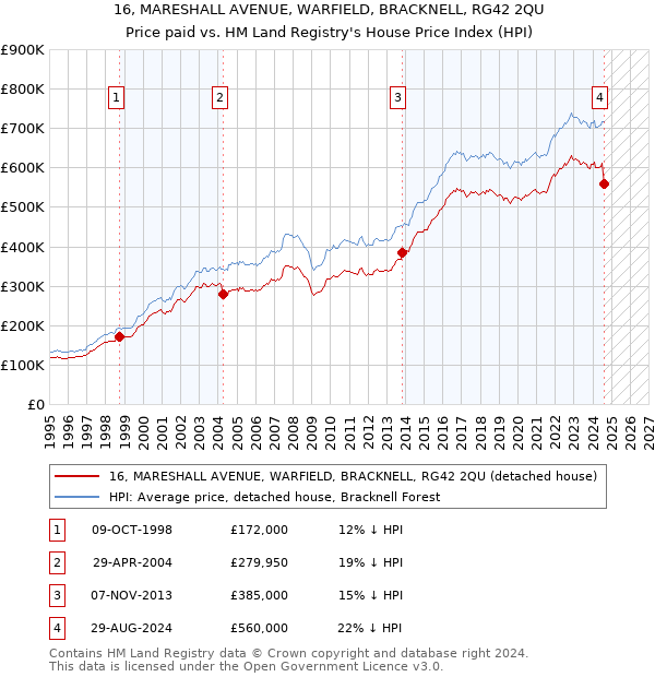 16, MARESHALL AVENUE, WARFIELD, BRACKNELL, RG42 2QU: Price paid vs HM Land Registry's House Price Index