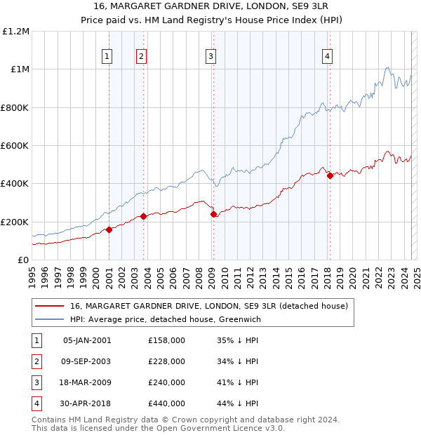 16, MARGARET GARDNER DRIVE, LONDON, SE9 3LR: Price paid vs HM Land Registry's House Price Index