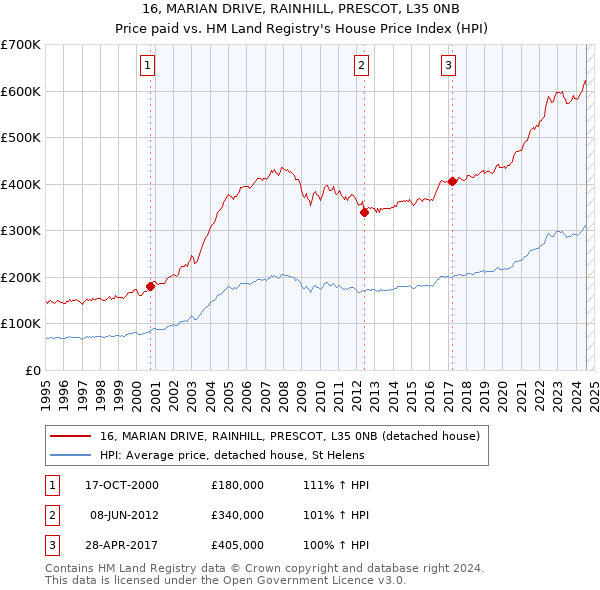 16, MARIAN DRIVE, RAINHILL, PRESCOT, L35 0NB: Price paid vs HM Land Registry's House Price Index