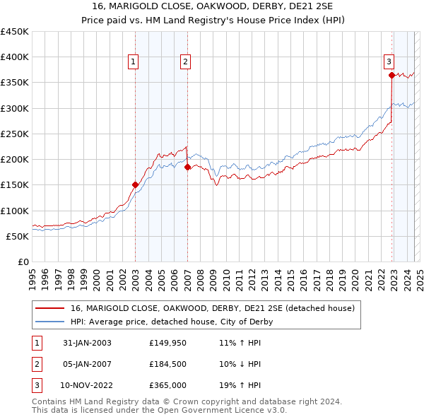 16, MARIGOLD CLOSE, OAKWOOD, DERBY, DE21 2SE: Price paid vs HM Land Registry's House Price Index