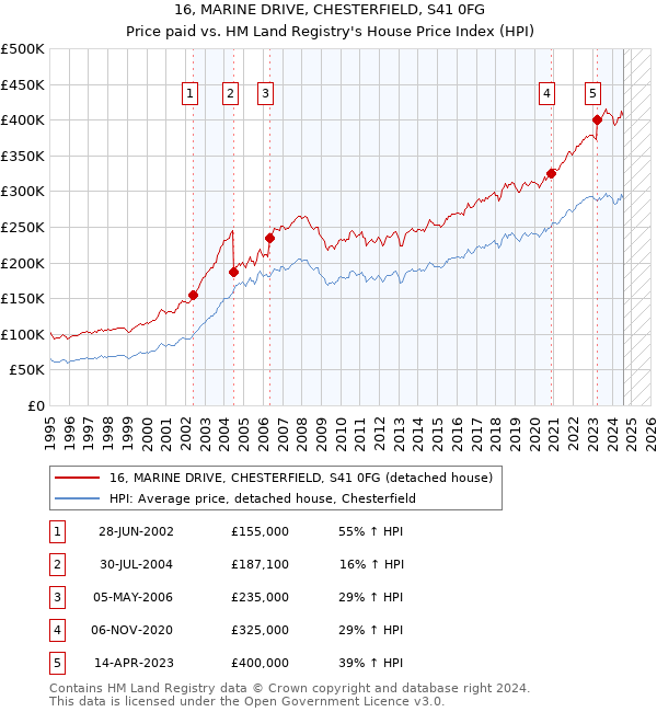 16, MARINE DRIVE, CHESTERFIELD, S41 0FG: Price paid vs HM Land Registry's House Price Index