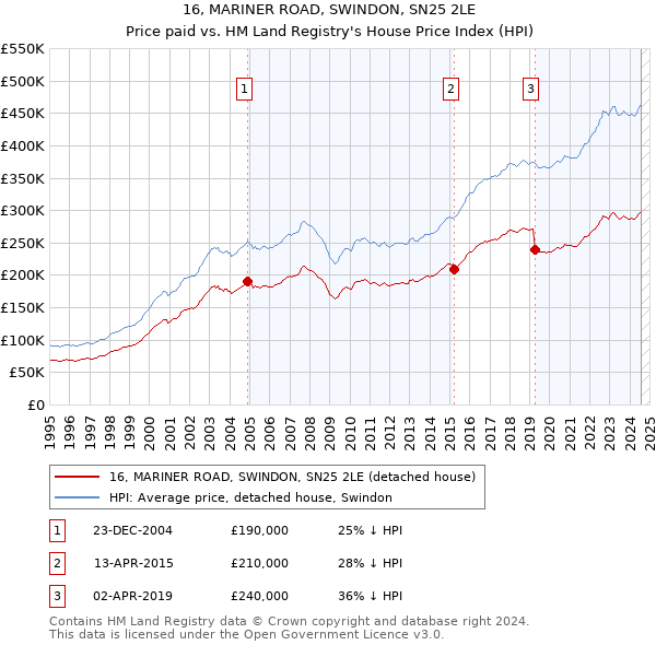 16, MARINER ROAD, SWINDON, SN25 2LE: Price paid vs HM Land Registry's House Price Index