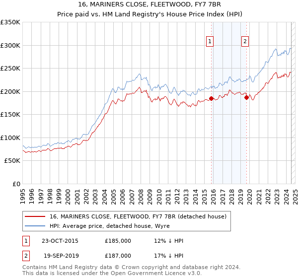 16, MARINERS CLOSE, FLEETWOOD, FY7 7BR: Price paid vs HM Land Registry's House Price Index