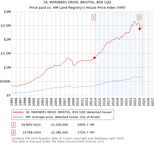 16, MARINERS DRIVE, BRISTOL, BS9 1QQ: Price paid vs HM Land Registry's House Price Index