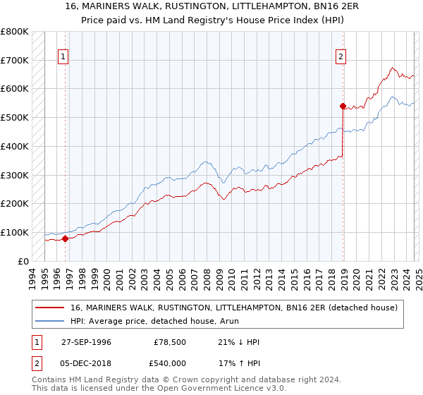 16, MARINERS WALK, RUSTINGTON, LITTLEHAMPTON, BN16 2ER: Price paid vs HM Land Registry's House Price Index