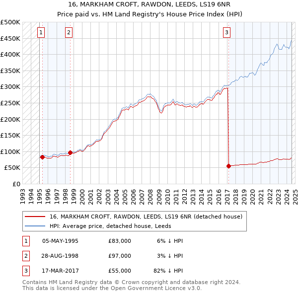 16, MARKHAM CROFT, RAWDON, LEEDS, LS19 6NR: Price paid vs HM Land Registry's House Price Index