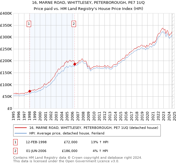 16, MARNE ROAD, WHITTLESEY, PETERBOROUGH, PE7 1UQ: Price paid vs HM Land Registry's House Price Index