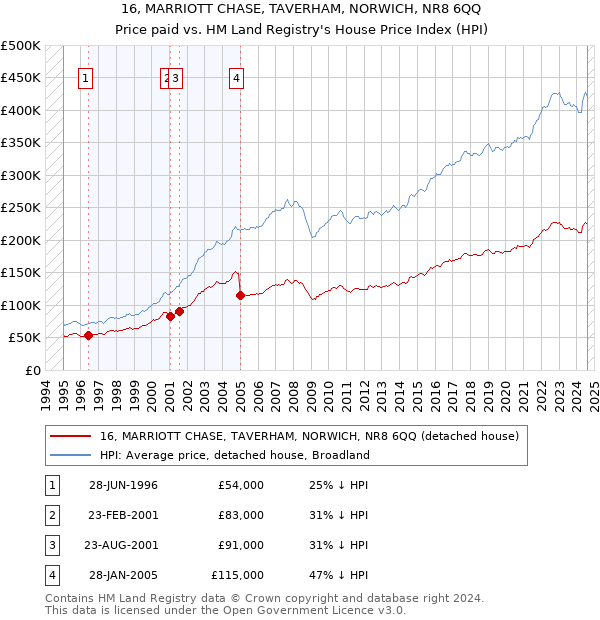 16, MARRIOTT CHASE, TAVERHAM, NORWICH, NR8 6QQ: Price paid vs HM Land Registry's House Price Index