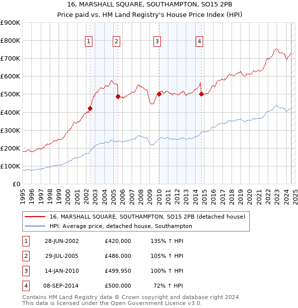 16, MARSHALL SQUARE, SOUTHAMPTON, SO15 2PB: Price paid vs HM Land Registry's House Price Index