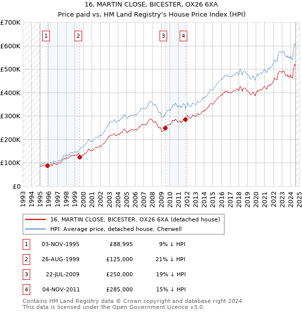 16, MARTIN CLOSE, BICESTER, OX26 6XA: Price paid vs HM Land Registry's House Price Index