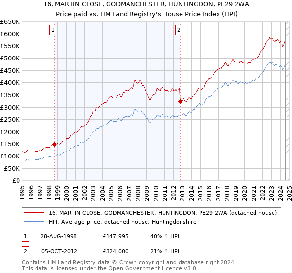 16, MARTIN CLOSE, GODMANCHESTER, HUNTINGDON, PE29 2WA: Price paid vs HM Land Registry's House Price Index