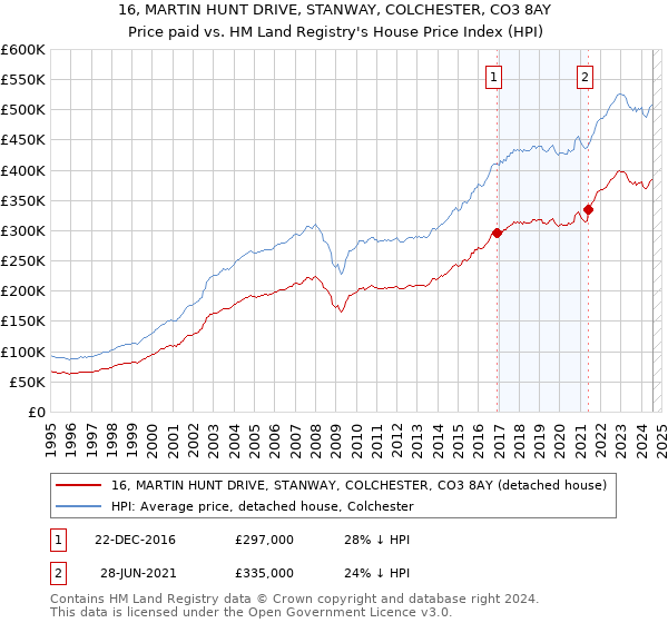 16, MARTIN HUNT DRIVE, STANWAY, COLCHESTER, CO3 8AY: Price paid vs HM Land Registry's House Price Index