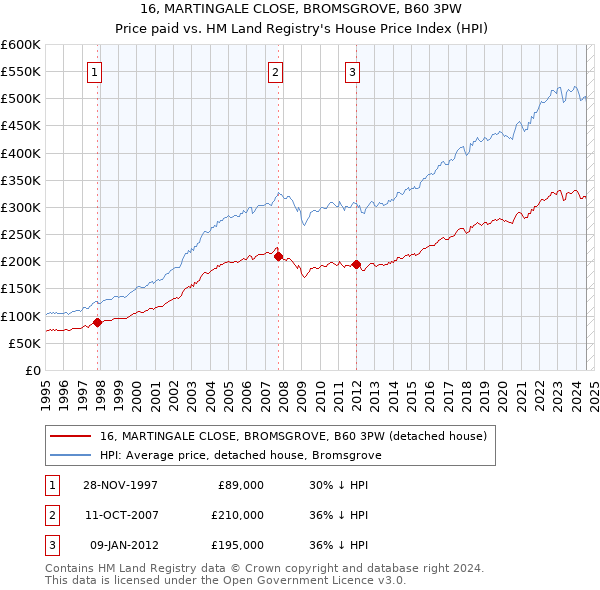 16, MARTINGALE CLOSE, BROMSGROVE, B60 3PW: Price paid vs HM Land Registry's House Price Index