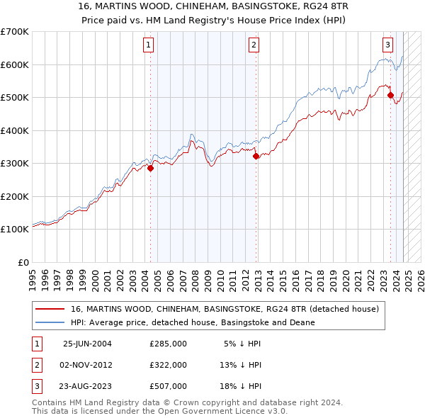 16, MARTINS WOOD, CHINEHAM, BASINGSTOKE, RG24 8TR: Price paid vs HM Land Registry's House Price Index