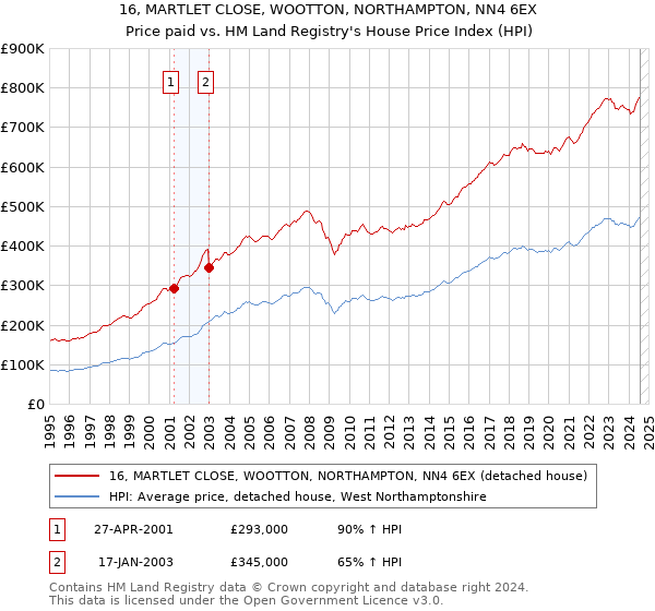 16, MARTLET CLOSE, WOOTTON, NORTHAMPTON, NN4 6EX: Price paid vs HM Land Registry's House Price Index