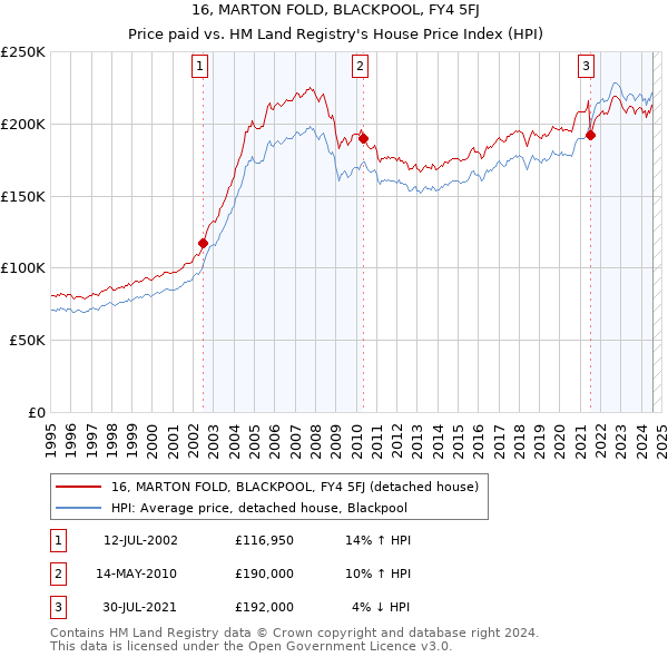 16, MARTON FOLD, BLACKPOOL, FY4 5FJ: Price paid vs HM Land Registry's House Price Index