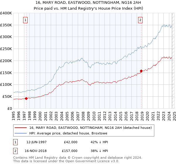 16, MARY ROAD, EASTWOOD, NOTTINGHAM, NG16 2AH: Price paid vs HM Land Registry's House Price Index