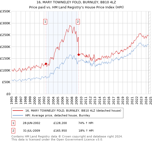 16, MARY TOWNELEY FOLD, BURNLEY, BB10 4LZ: Price paid vs HM Land Registry's House Price Index