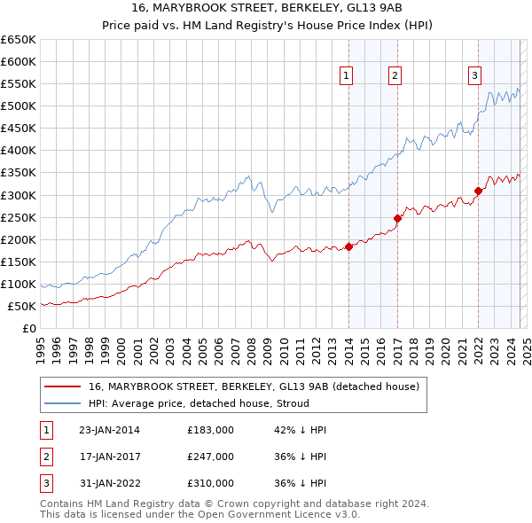 16, MARYBROOK STREET, BERKELEY, GL13 9AB: Price paid vs HM Land Registry's House Price Index