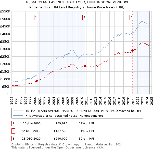 16, MARYLAND AVENUE, HARTFORD, HUNTINGDON, PE29 1PX: Price paid vs HM Land Registry's House Price Index