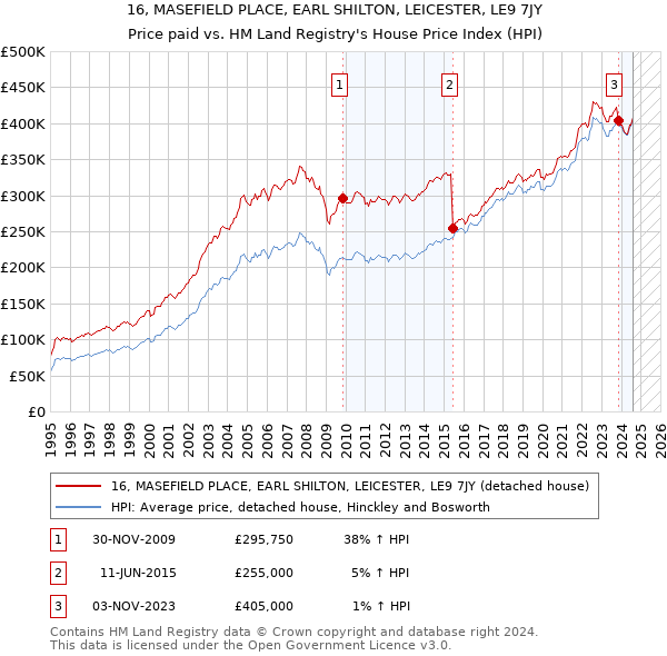 16, MASEFIELD PLACE, EARL SHILTON, LEICESTER, LE9 7JY: Price paid vs HM Land Registry's House Price Index