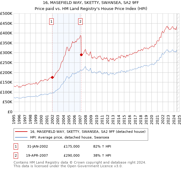 16, MASEFIELD WAY, SKETTY, SWANSEA, SA2 9FF: Price paid vs HM Land Registry's House Price Index