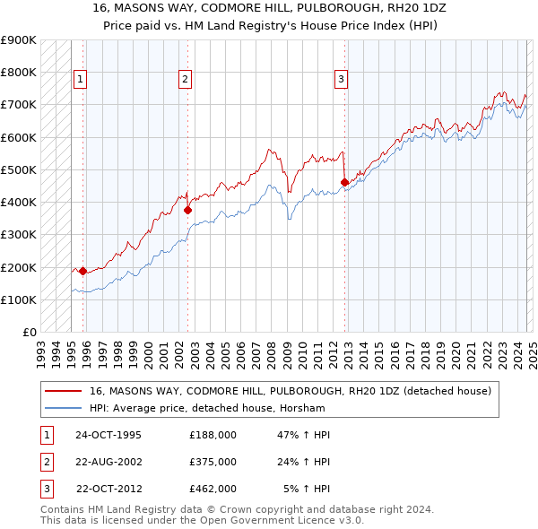 16, MASONS WAY, CODMORE HILL, PULBOROUGH, RH20 1DZ: Price paid vs HM Land Registry's House Price Index