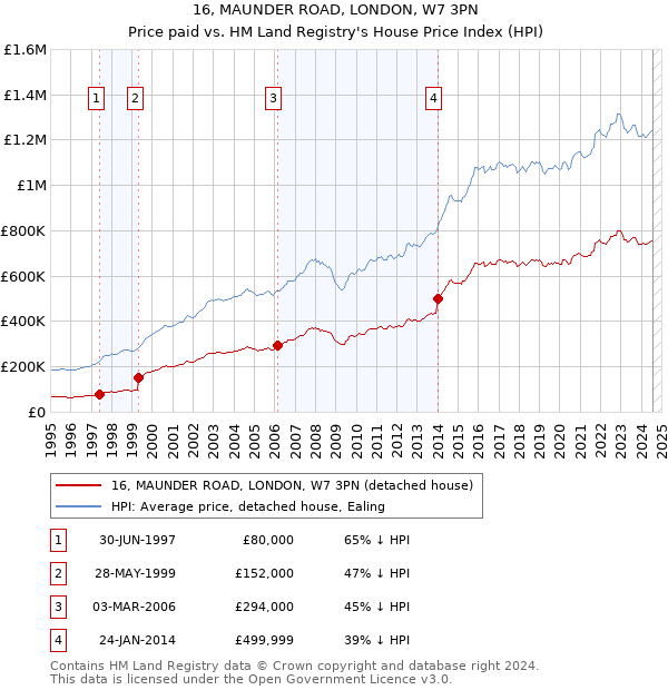 16, MAUNDER ROAD, LONDON, W7 3PN: Price paid vs HM Land Registry's House Price Index