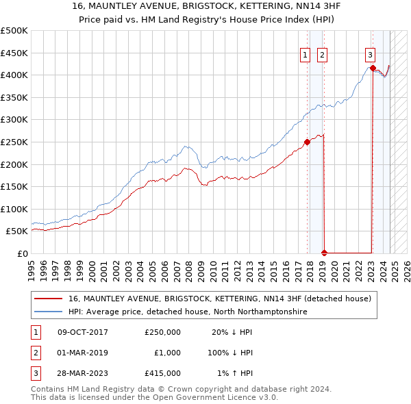 16, MAUNTLEY AVENUE, BRIGSTOCK, KETTERING, NN14 3HF: Price paid vs HM Land Registry's House Price Index