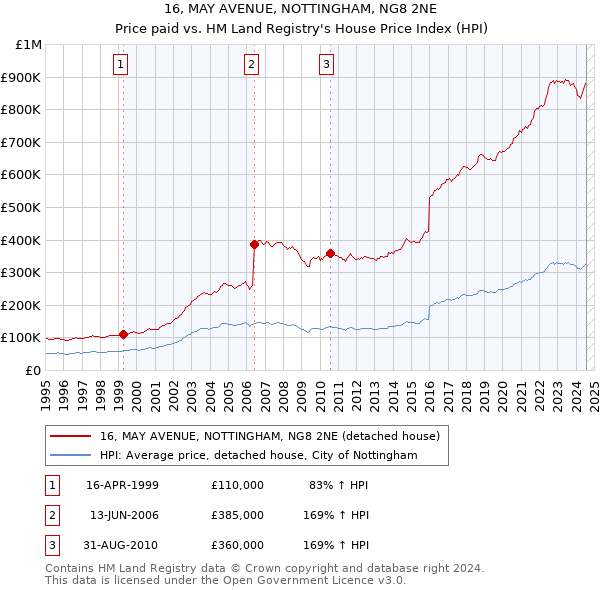 16, MAY AVENUE, NOTTINGHAM, NG8 2NE: Price paid vs HM Land Registry's House Price Index