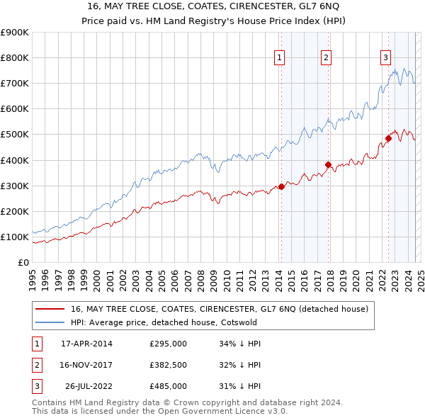 16, MAY TREE CLOSE, COATES, CIRENCESTER, GL7 6NQ: Price paid vs HM Land Registry's House Price Index