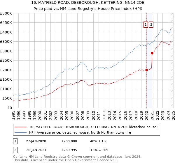 16, MAYFIELD ROAD, DESBOROUGH, KETTERING, NN14 2QE: Price paid vs HM Land Registry's House Price Index