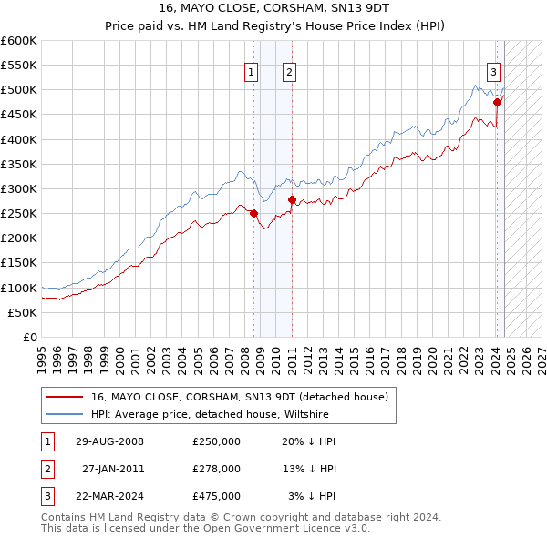 16, MAYO CLOSE, CORSHAM, SN13 9DT: Price paid vs HM Land Registry's House Price Index