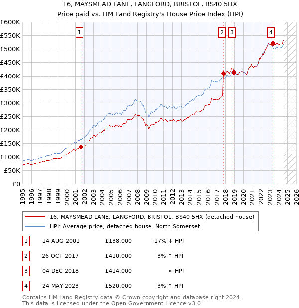 16, MAYSMEAD LANE, LANGFORD, BRISTOL, BS40 5HX: Price paid vs HM Land Registry's House Price Index