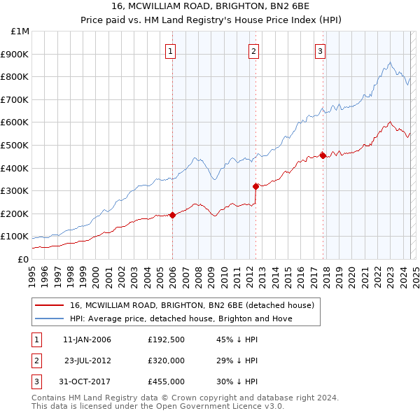 16, MCWILLIAM ROAD, BRIGHTON, BN2 6BE: Price paid vs HM Land Registry's House Price Index