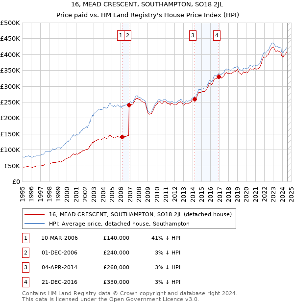 16, MEAD CRESCENT, SOUTHAMPTON, SO18 2JL: Price paid vs HM Land Registry's House Price Index