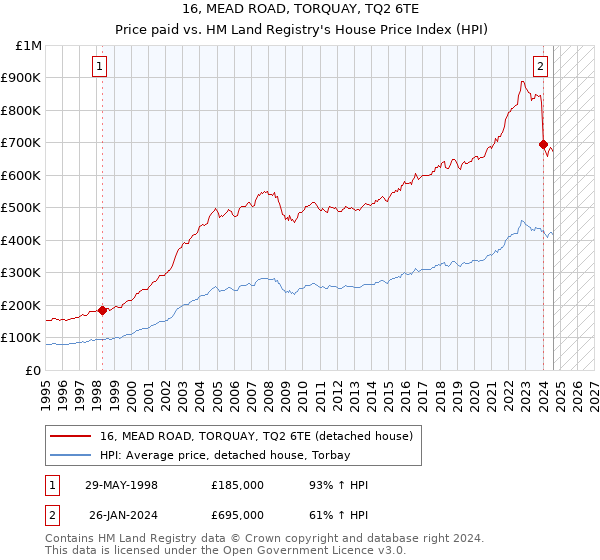 16, MEAD ROAD, TORQUAY, TQ2 6TE: Price paid vs HM Land Registry's House Price Index