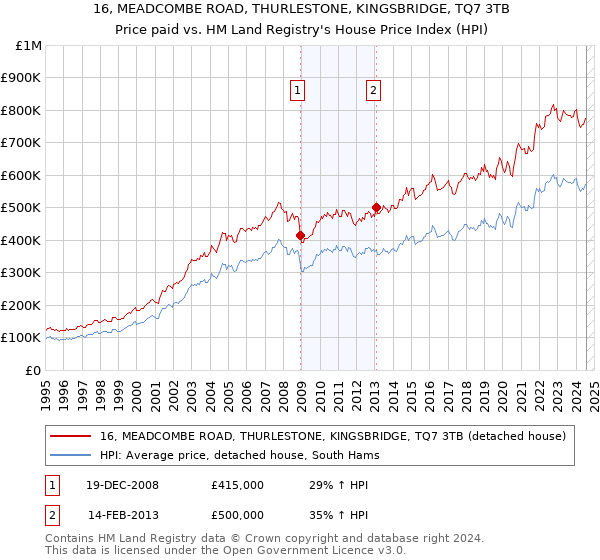 16, MEADCOMBE ROAD, THURLESTONE, KINGSBRIDGE, TQ7 3TB: Price paid vs HM Land Registry's House Price Index