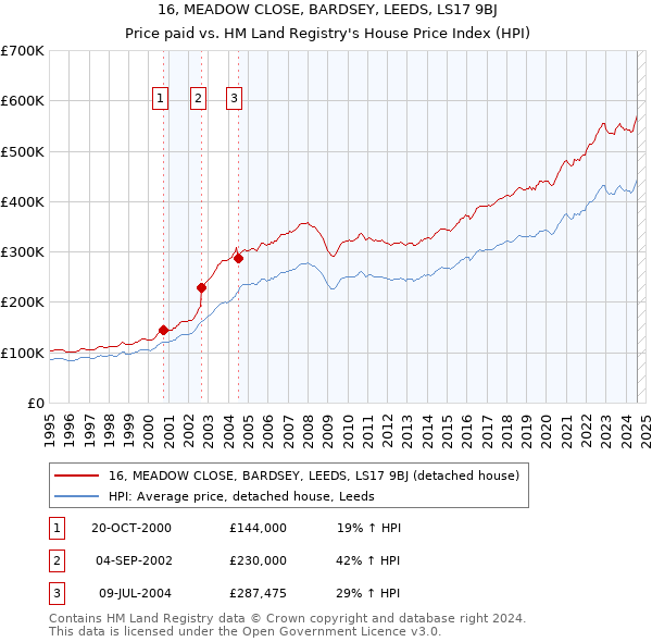 16, MEADOW CLOSE, BARDSEY, LEEDS, LS17 9BJ: Price paid vs HM Land Registry's House Price Index