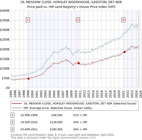 16, MEADOW CLOSE, HORSLEY WOODHOUSE, ILKESTON, DE7 6DR: Price paid vs HM Land Registry's House Price Index