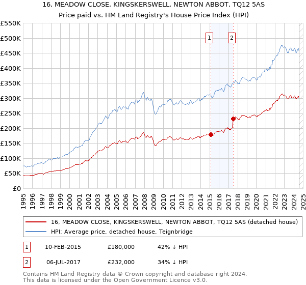 16, MEADOW CLOSE, KINGSKERSWELL, NEWTON ABBOT, TQ12 5AS: Price paid vs HM Land Registry's House Price Index