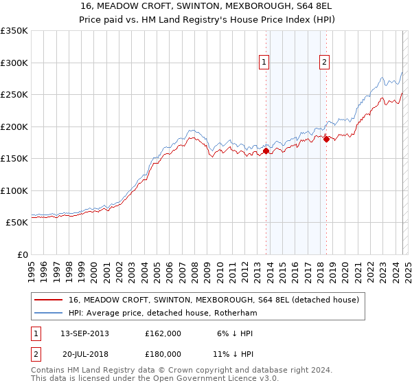 16, MEADOW CROFT, SWINTON, MEXBOROUGH, S64 8EL: Price paid vs HM Land Registry's House Price Index