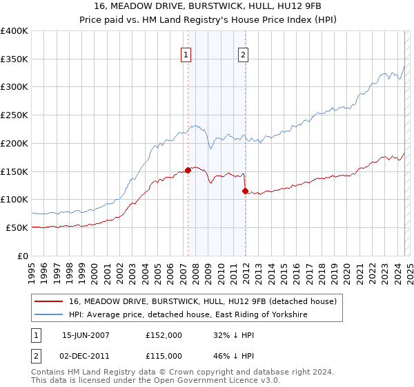 16, MEADOW DRIVE, BURSTWICK, HULL, HU12 9FB: Price paid vs HM Land Registry's House Price Index