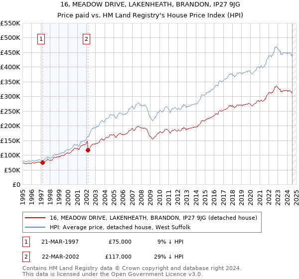 16, MEADOW DRIVE, LAKENHEATH, BRANDON, IP27 9JG: Price paid vs HM Land Registry's House Price Index