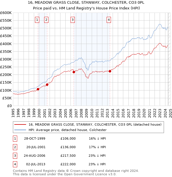 16, MEADOW GRASS CLOSE, STANWAY, COLCHESTER, CO3 0PL: Price paid vs HM Land Registry's House Price Index