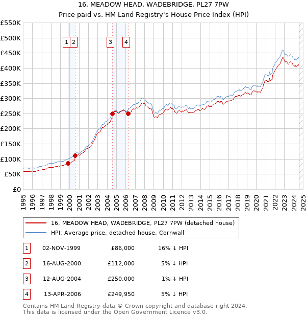 16, MEADOW HEAD, WADEBRIDGE, PL27 7PW: Price paid vs HM Land Registry's House Price Index