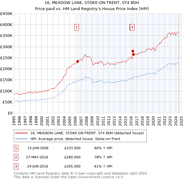 16, MEADOW LANE, STOKE-ON-TRENT, ST4 8DH: Price paid vs HM Land Registry's House Price Index