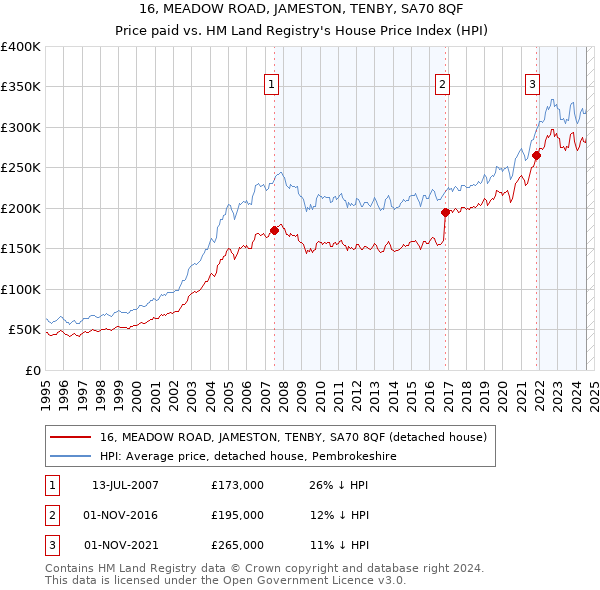 16, MEADOW ROAD, JAMESTON, TENBY, SA70 8QF: Price paid vs HM Land Registry's House Price Index