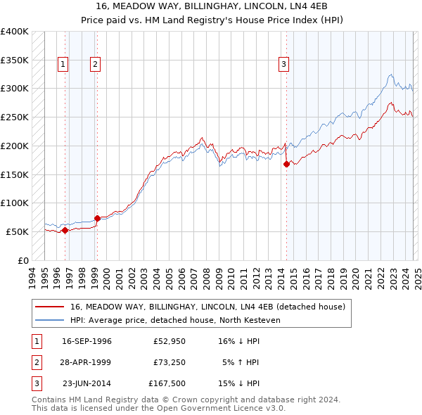 16, MEADOW WAY, BILLINGHAY, LINCOLN, LN4 4EB: Price paid vs HM Land Registry's House Price Index